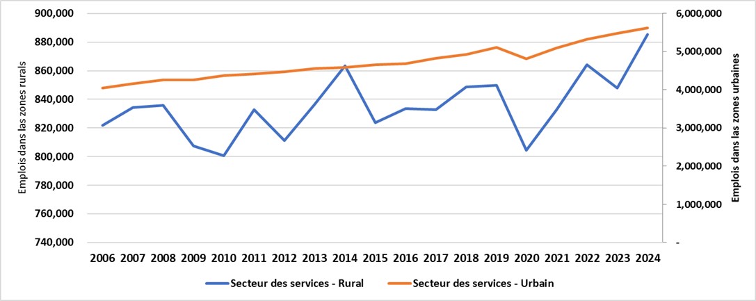 Ce graphique montre l’emploi annuel dans les secteurs des services des régions rurales et urbaines de l’Ontario de 2006 à 2024. Environ 70 % des emplois des régions rurales de l’Ontario se situent dans le secteur des services.