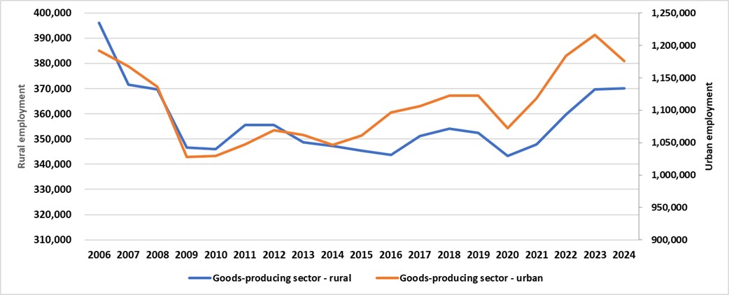 This graph shows annual employment in goods-producing sectors in rural and urban Ontario from 2006–2024. The goods-producing sector represents approximately 30% of rural employment.