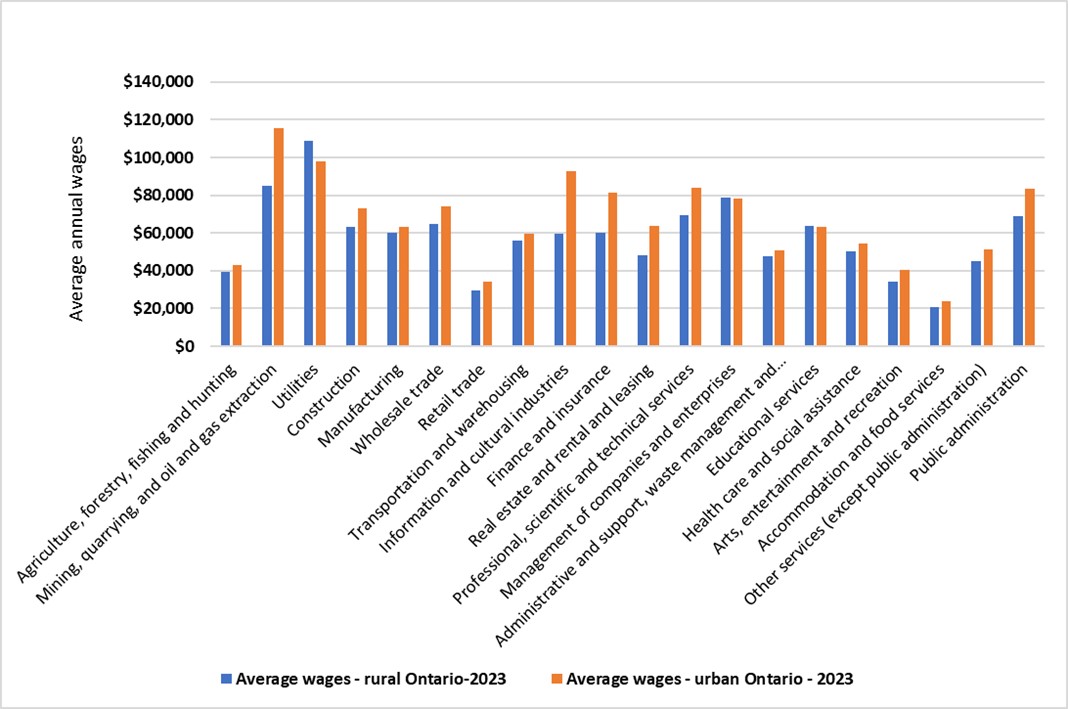 This graph shows the estimated wages for rural and urban Ontario by Industry in 2023. The industries with the higher earning in both rural and urban Ontario were Mining, quarrying, and oil and gas and utilities.  Agriculture, forestry, fishing and hunting, and accommodations and food services are the industries with the lowest wages in both rural and urban Ontario.