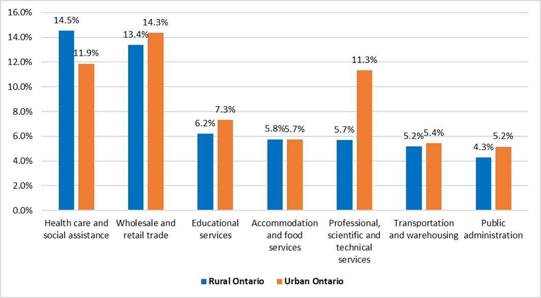 This graph shows the contribution of the top seven services-producing industries to total employment in rural and urban Ontario in 2024. The highest contribution to total employment in rural areas is wholesale and retail trade followed by health care and social assistance, educational services, professional, scientific and technical services, accommodations and food services, public administration and transportation and warehousing.