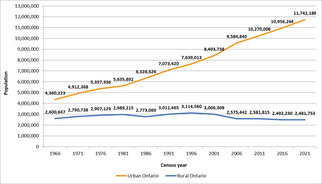 This line graph shows the number of rural and urban populations by census year from 1966 to 2021, in Ontario.
