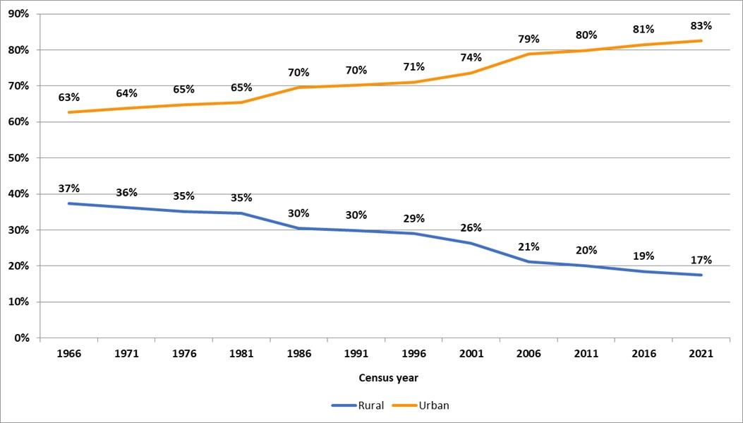 This line graph shows rural and urban population as a proportion of Ontario population over census years, from 1966 to 2021. Rural Ontario population has decreased from 37% in 1966 to 17% in 2021.