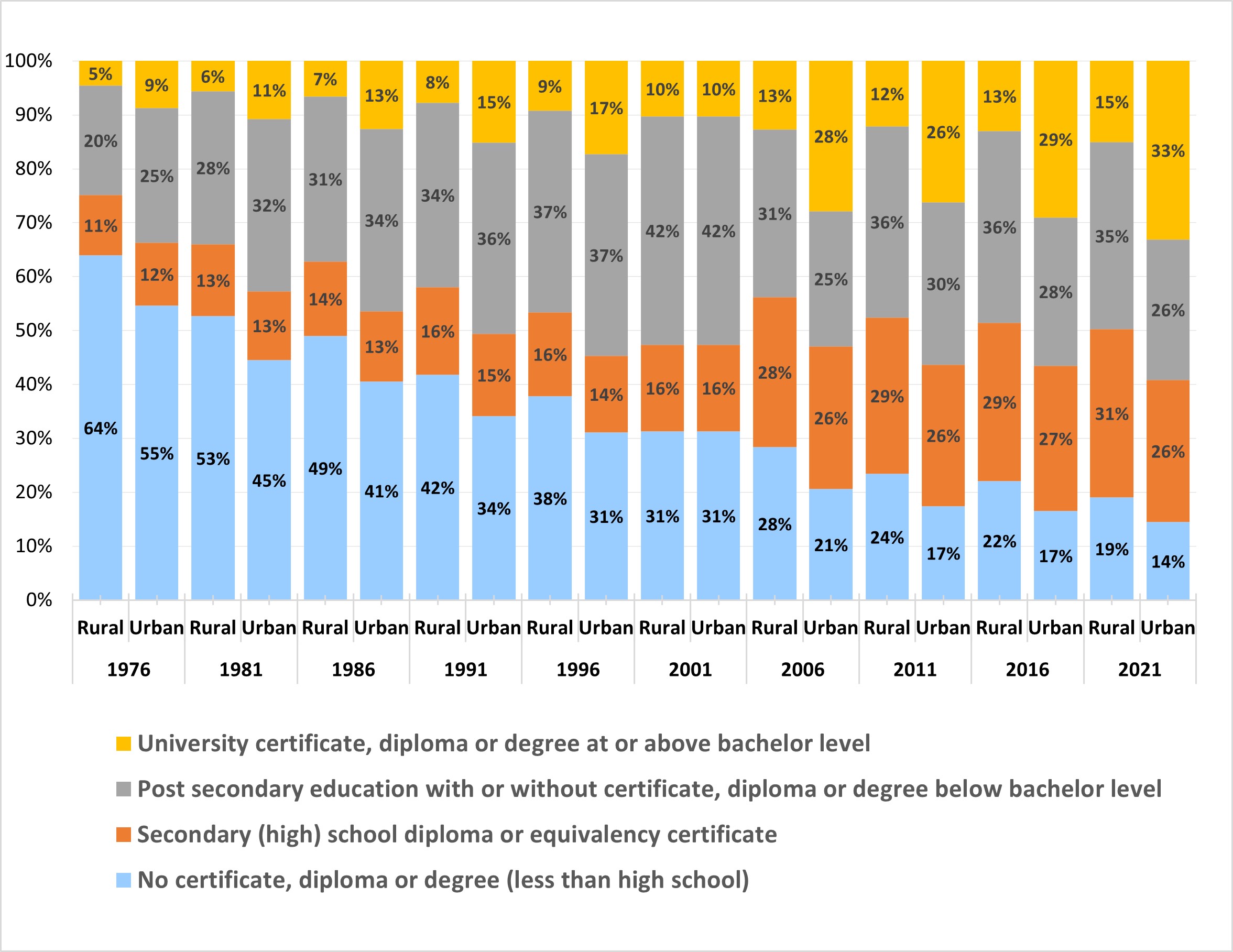 This graph shows educational attainment for population aged 15 and over in rural and urban Ontario. In 2021 half of the rural Ontario population had a certificate, diploma or degree beyond high school and only 19% did not have a high school diploma. In 1976, almost two thirds of rural Ontarians did not have a high school diploma and only 25% of people had a certificate diploma or degree beyond high school.