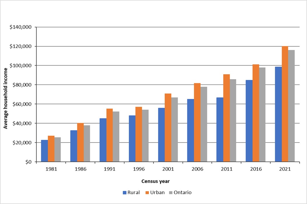 This chart shows average household income for Ontario, census metropolitan areas and rural Ontario from 1981 to 2021. Average rural income remains lower than the average income for Urban Ontario and the province as a whole for each census year.