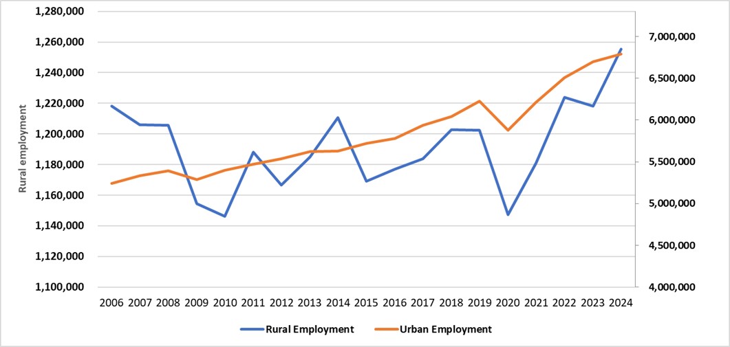 This graph shows the number of persons employment in all industries per year in both rural and urban Ontario from 2006 to 2024. Employment in rural Ontario shows a higher degree of variation than in urban Ontario.