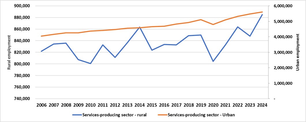 This graph shows annual employment in services-producing sectors in rural and urban Ontario from 2006 to 2024. The services-producing sector generates approximately 70% of employment in rural Ontario.