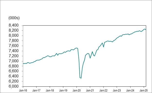 Line graph for chart 1 shows employment in Ontario from January 2016 to March 2025.