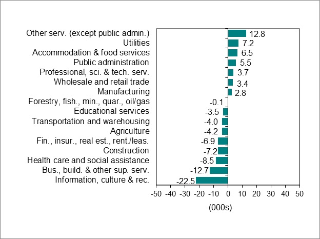 Bar graph for chart 2 shows employment change by industry.