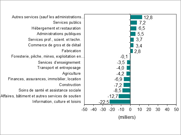Le diagramme à barres du graphique 2 montre la variation de l’emploi par industrie.