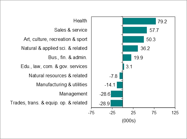 Bar graph for chart 3 shows employment change by occupation.