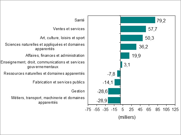 Le diagramme à barres du graphique 3 montre la variation de l’emploi par profession.