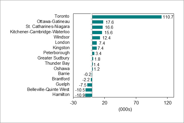 Bar graph for chart 4 shows employment change by Ontario Census Metropolitan Area.