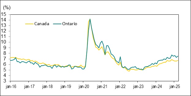 Le diagramme linéaire du graphique 5 illustre les taux de chômage au Canada et en Ontario de janvier 2016 à mars 2025.