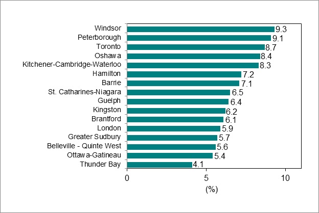 Bar graph for chart 6 shows unemployment rate by Ontario Census Metropolitan Area.
