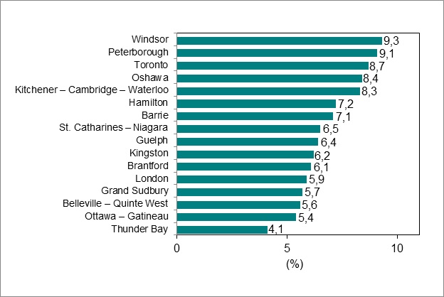 Le diagramme à barres du graphique 6 illustre le taux de chômage par région métropolitaine de recensement de l’Ontario.