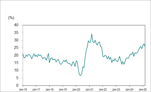 Line graph for Chart 7 shows Ontario’s long-term unemployed (27 weeks or more) as a percentage of total unemployment from January 2016 to March 2025.