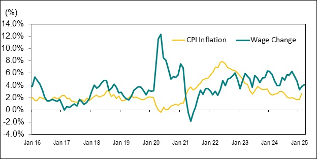 Line graph for Chart 8 shows the year-over-year percentage change in Ontario’s average hourly wage rate and the Ontario Consumer Price Index (CPI) from January 2016 to March 2025.