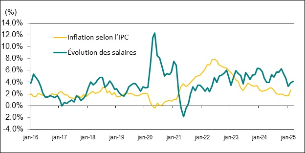Le diagramme linéaire du graphique 8 illustre la variation d’une année sur l’autre, en pourcentage, du taux de salaire horaire moyen et de l’indice des prix à la consommation (IPC) de l’Ontario, de janvier 2016 à mars 2025.