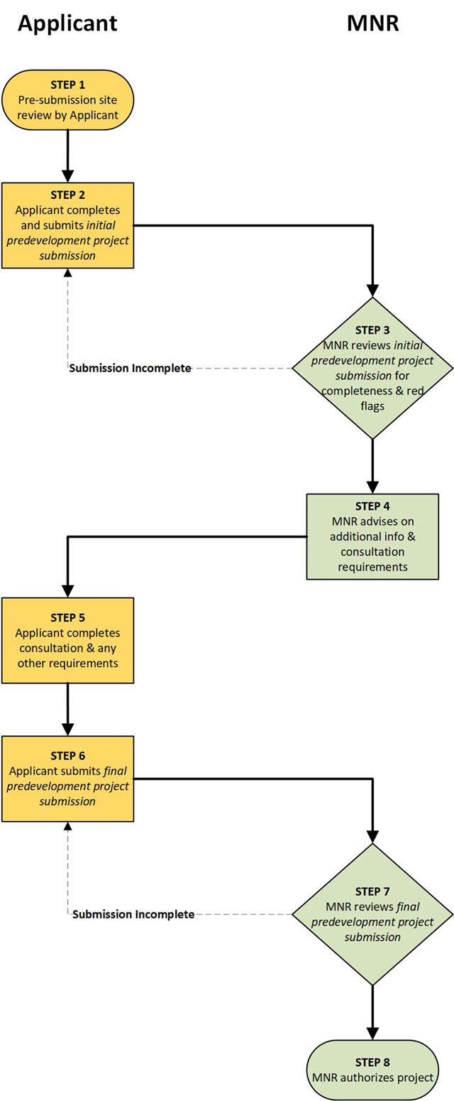 Flow diagram depicting steps associated with applying for a renewable energy predevelopment project on Crown land