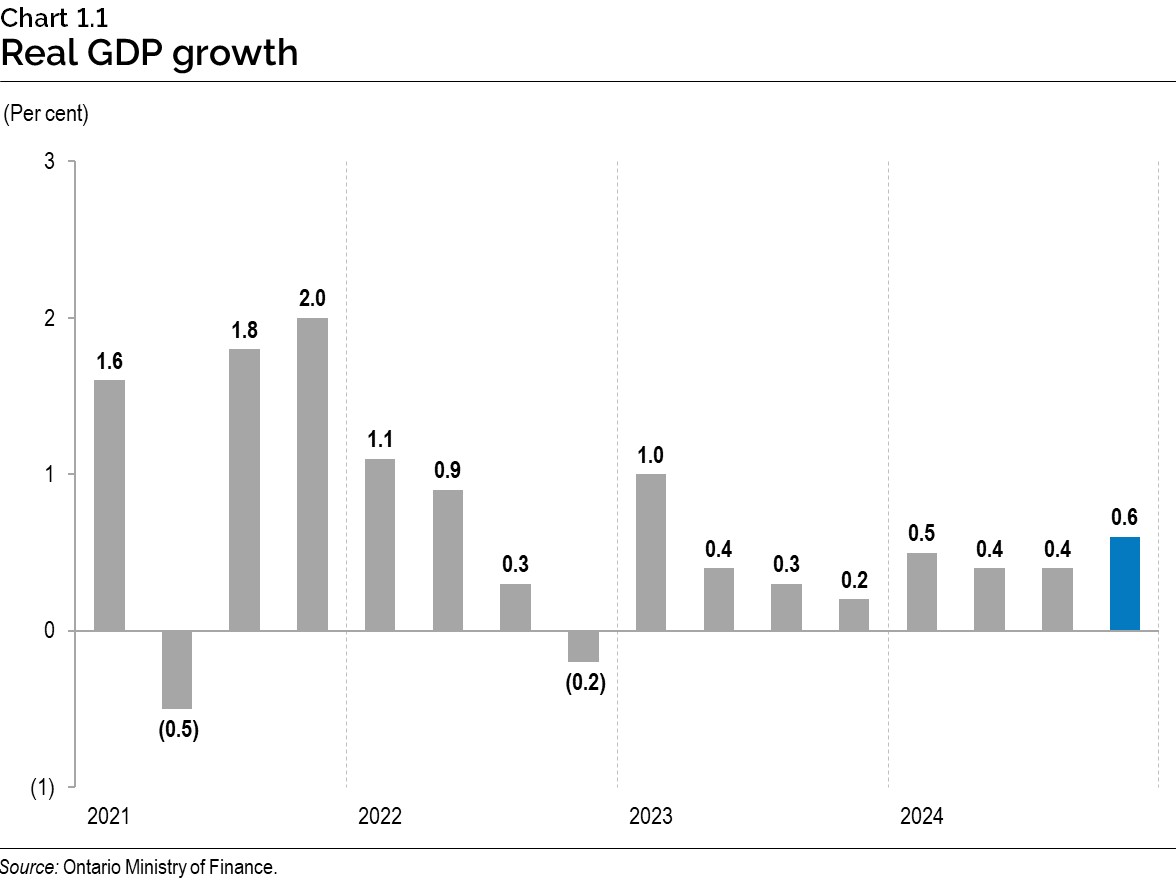 Chart 1.1: Real gross domestic product growth