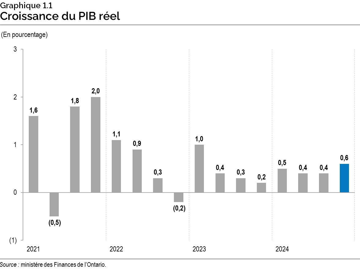 Graphique 1.1 : Croissance du produit intérieur brut réel
