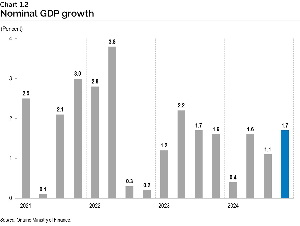 Chart 1.2: Nominal gross domestic product growth