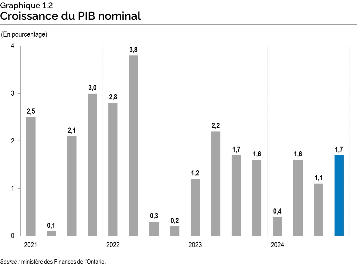 Graphique 1.2 : Croissance du produit intérieur brut nominal