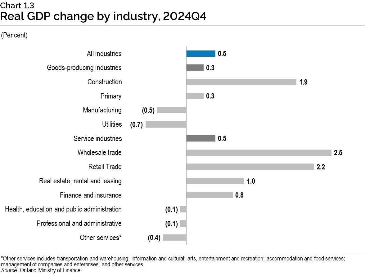 Chart 1.3: Real gross domestic product change by industry, 2024 fourth quarter