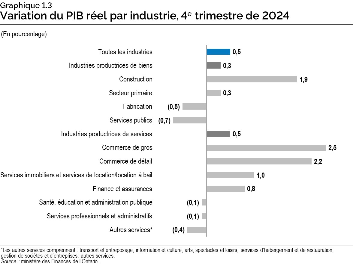 Graphique 1.3 : Variation du produit intérieur brut réel par industrie, quatrième trimestre de 2024