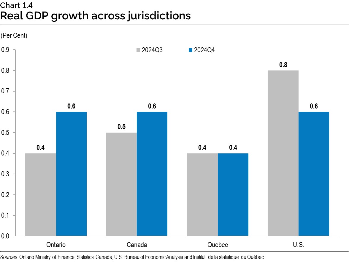 Chart 1.4: Real gross domestic product growth across jurisdictions
