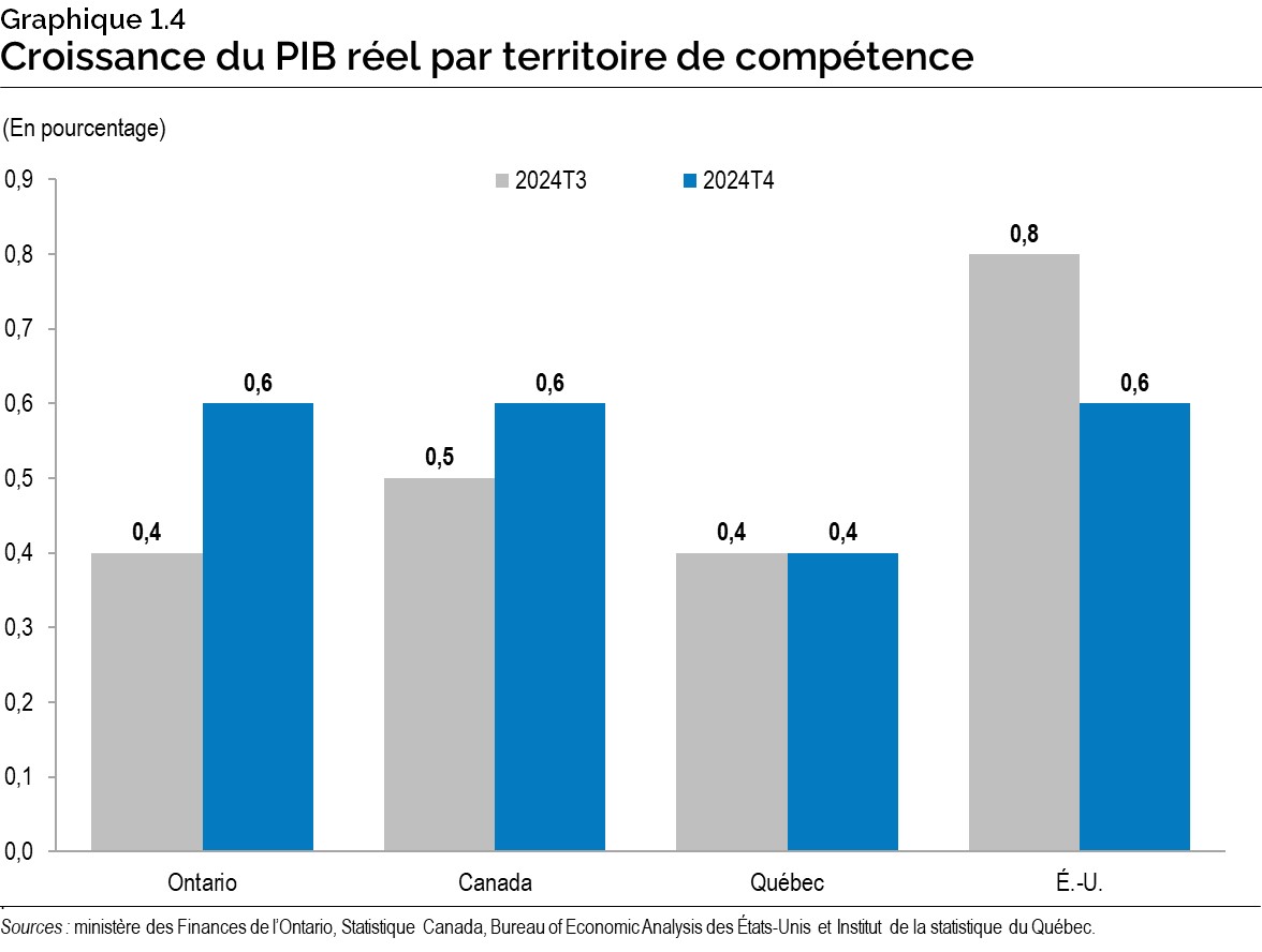 Graphique 1.4 : Croissance du produit intérieur brut réel par territoire de compétence
