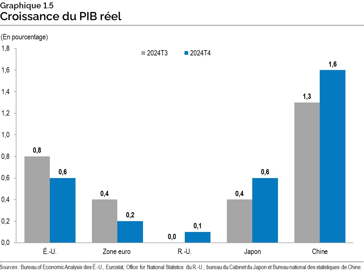 Graphique 1.5 : Croissance du produit intérieur brut réel