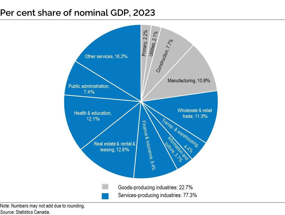 Chart: Appendix B, Per cent share of nominal gross domestic product, 2023