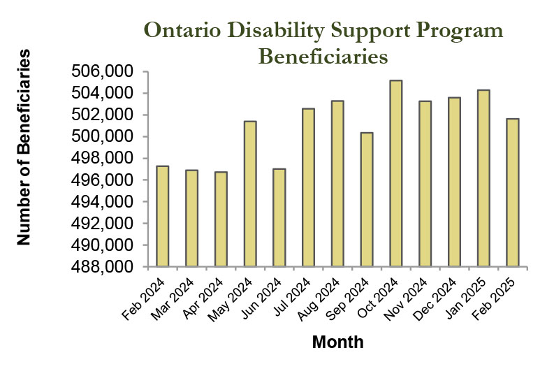 Bar graph of ODSP beneficiaries statistics for November 2024