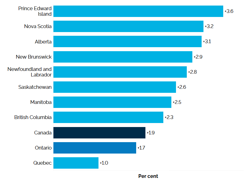 The horizontal bar chart shows the per cent annual employment change for the ten Canadian provinces and Canada. The highest rate of employment increase was recorded in Prince Edward Island (+3.6%), followed by Nova Scotia (+3.2%) and Alberta (+3.1%). The smallest rate of employment growth was observed in Quebec (+1.0%). Ontario had the second smallest rate of employment growth (+1.7%). Canada’s employment increased by 1.9%.