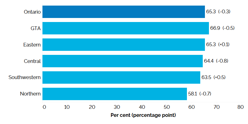 The horizontal bar chart shows participation rates by Ontario region in 2024, measured in per cent with annual percentage point changes in brackets. The Greater Toronto Area had the highest participation rate at 66.9% (-0.5 percentage point), followed by Eastern Ontario (65.3%, +0.1 percentage point), Central Ontario (64.4%, -0.8 percentage point), Southwestern Ontario (63.5%, +0.5 percentage point) and Northern Ontario (58.1%, -0.7 percentage point). The overall participation rate for Ontario was 65.3% (-0.3 percentage point).