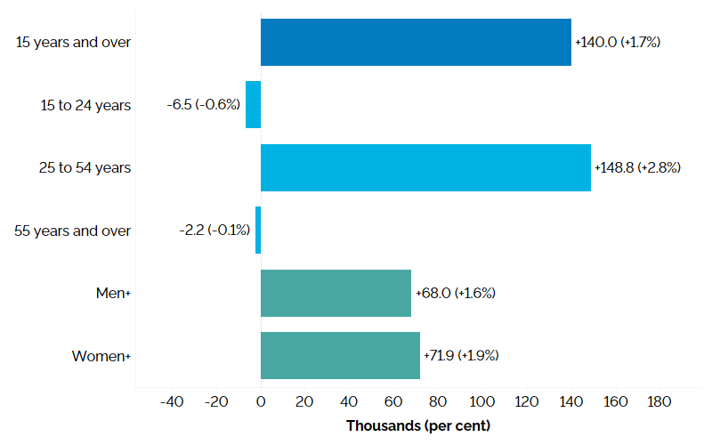 The horizontal bar chart shows Ontario’s annual employment change for three age groups, as well as by gender, compared to the overall population, measured in thousands of jobs with percentage changes in brackets. Ontarians aged 25 to 54 years experienced job gains of 148,800 (+2.8%). Employment decreased among those aged 15 to 24 years (- 6,500, -0.6%), as well as those aged 55 years and over (-2,200, -0.1%).  Total employment (for population aged 15 years and over) increased by 140,000 (+1.7%). Men+ employment increased by 68,000 (+1.6%) and women+ employment increased by 71,900 (+1.9%).