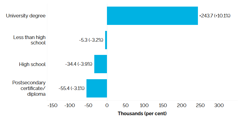 The horizontal bar chart shows Ontario’s annual employment change by education level for the core-aged population (25 to 54 years old) in 2024, measured in thousands of jobs with percentage changes in brackets. Employment increased among workers with a university degree by 243,700 (+10.1%). Employment declined for those with a postsecondary certificate/diploma (-55,400, -3.1%), high school graduates (-34,400, -3.9%) and those without a high school diploma (-5,300, -3.2%).