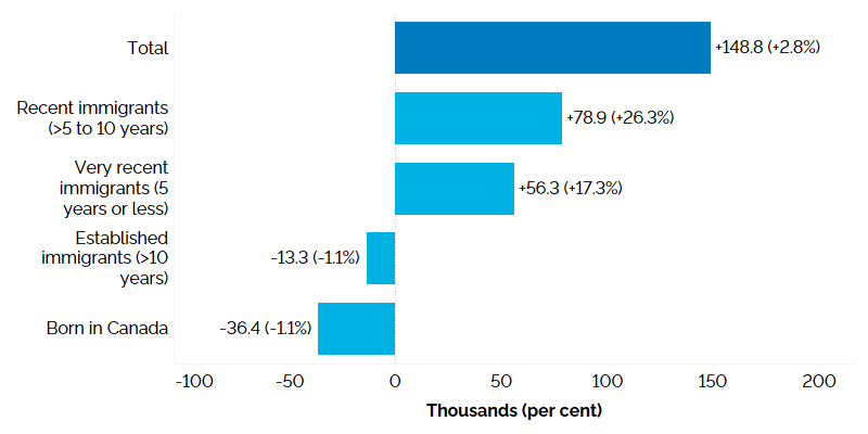 The horizontal bar chart shows Ontario’s annual employment change by immigrant status for the core-aged population (25 to 54 years old) in 2024, measured in thousands of jobs with percentage changes in brackets. Those born in Canada had the largest employment decrease (-36,400, -1.1%), followed by established immigrants who landed more than 10 years earlier (-13,300, -1.1%). Recent immigrants who landed between 5 and 10 years earlier (+78,900, +26.3%) and very recent immigrants who landed 5 years earlier or less (+56,300, +17.3%) experienced employment increases.