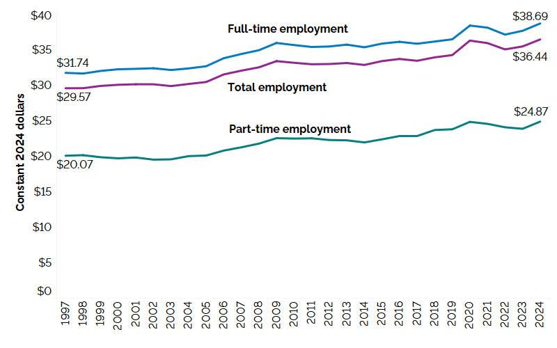The line chart shows average hourly wages for all employees, full-time and part-time employees expressed in real 2024 dollars from 1997 to 2024. Real average hourly wages of all employees increased from $29.57 in 1997 to $36.44 in 2024; those of full-time employees increased from $31.74 in 1997 to $38.69 in 2024 and those of part-time employees increased from $20.07 in 1997 to $24.87 in 2024.