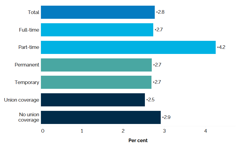 The horizontal bar chart shows the annual change in Ontario’s real hourly wages by type of work in 2024, measured in per cent. The average hourly wage increased by 2.8%. Real hourly wages increased for the following types of work: full-time positions (+2.7%); part-time positions (+4.2%); both permanent and temporary employment (+2.7%); jobs with union coverage (+2.5%); and those with no union coverage (+2.9%).