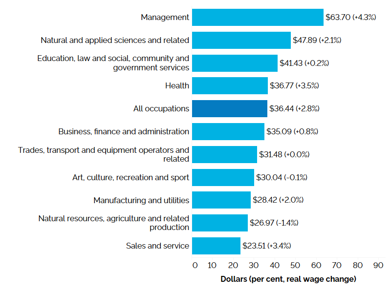 The horizontal bar chart shows average hourly wage rates in 2024, measured in dollars with per cent growth in real wages in brackets, by occupational group. In 2024, the average hourly wage rate for Ontario was $36.44 (+2.8%).  Those in management occupations had the highest average hourly wage rate at $63.70 (+4.3%); followed by natural and applied sciences and related occupations at $47.89 (+2.1%); and occupations in education, law and social, community and government services at $41.43 (+0.2%). The lowest average hourly wage rate was for sales and service occupations at $23.51 (+3.4%).