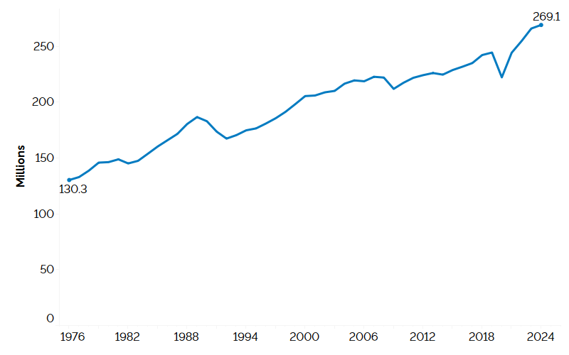 The line chart shows Ontario’s total weekly hours worked from 1976 through 2024, measured in millions of hours. Ontario’s total weekly hours have risen steadily since 1976 with a few exceptions before the 2000s and when hours worked declined in 2008, 2009, 2014 and 2020. The decrease in total weekly hours worked from 2019 to 2020 was sharper compared to previous declines. Total weekly hours worked increased from 130.3 million weekly hours in 1976 to 269.1 million hours in 2024.