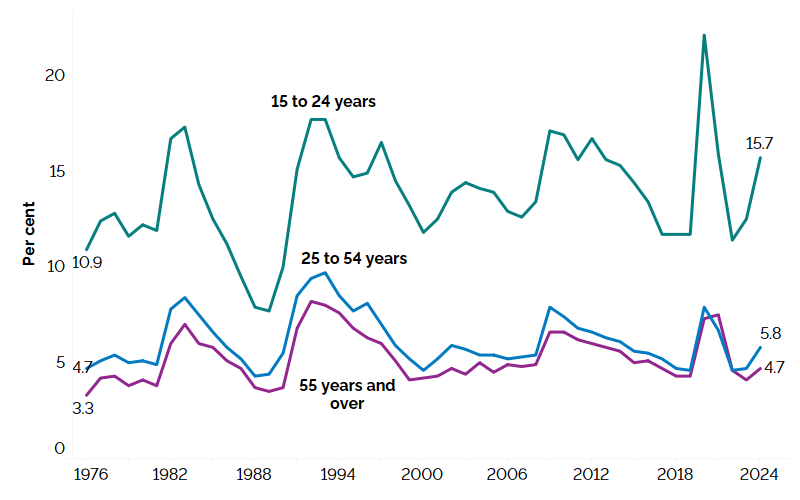 The line chart shows unemployment rates for three groups: youth (15 to 24 years), core-aged (25 to 54 years) and older population (55 years and older) from 1976 to 2024. Compared to 2023, the unemployment rate increased for youth reaching 15.7% in 2024, for the core-aged population (5.8%) and for the older population (4.7%). The unemployment rate of youth has historically been higher than those of the core-aged and older population. In most recent periods, the unemployment rate increased dramatically in 2020 for all three age groups, especially youth.