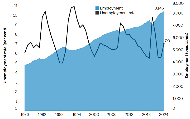 The combination line and area chart shows Ontario’s unemployment rate (line chart) and employment (area chart) from 1976 to 2024. Ontario’s unemployment rate has fluctuated reaching 7.0% in 2024. Employment in Ontario has risen steadily since 1976 with a few exceptions when employment contracted during recessions. The employment level in 2024 reached approximately 8,146,000, the highest level on record.