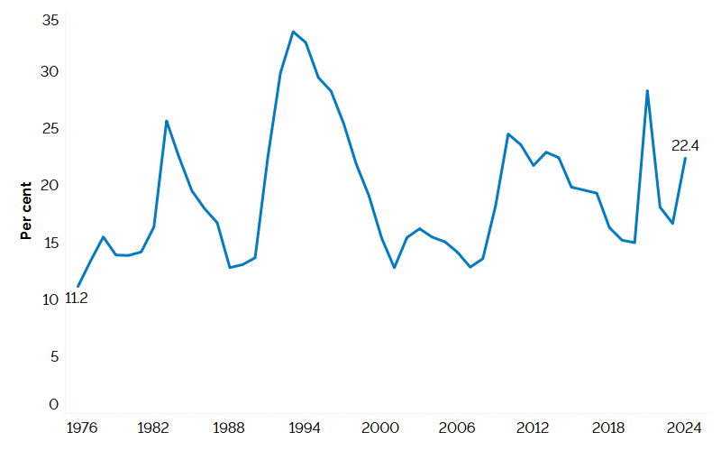 The line chart shows the share of those unemployed for long term as a share of total unemployment from 1976 to 2024, measured in per cent. The share has fluctuated over this time frame. It was 11.2% in 1976, peaking during the periods of the early 1990’s, 2008 and most recently in 2021. The 2024 share of long-term unemployment in Ontario was 22.4%, higher than the 2023 rate but below the 2021 rate.