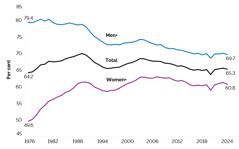 The line chart shows participation rates for the total population, men+, and women+ from 1976 to 2024, measured in per cent. The participation rate of men+ has historically been higher than that of women+. The participation rate of men+ declined from 79.4% in 1976 to 69.7% in 2024, slightly below the 2023 rate. The participation rate of the total population increased from 64.2% in 1976 to 65.3% in 2024, slightly below the 2023 rate. The participation rate of women+ increased from 49.6% in 1976 to 60.8% in 2024, also slightly below the 2023 rate. The participation rates by gender declined in 2020 and then rebounded.
