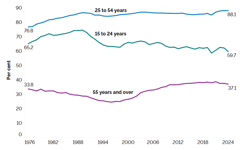 The line chart shows the participation rate for the three age groups: youth (15 to 24 years), core-aged people (25 to 54 years) and the older population (55 years and older) from 1976 to 2024, measured in per cent.  The participation rate of the core-aged population increased from 76.8% in 1976 to 88.1% in 2024. The participation rate of youth decreased from 65.2% in 1976 to 59.7% in 2024. The participation rate of the older population increased from 33.8% in 1976 to 37.1% in 2024.