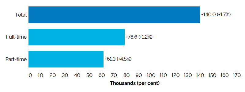 The horizontal bar chart shows Ontario’s annual employment change by full-time and part-time status, measured in thousands of jobs with percentage changes in brackets. Total employment increased by 140,000 (+1.7%), with full-time employment increasing by 78,600 (+1.2%), and part-time employment increasing by 61,300 (+4.5%).