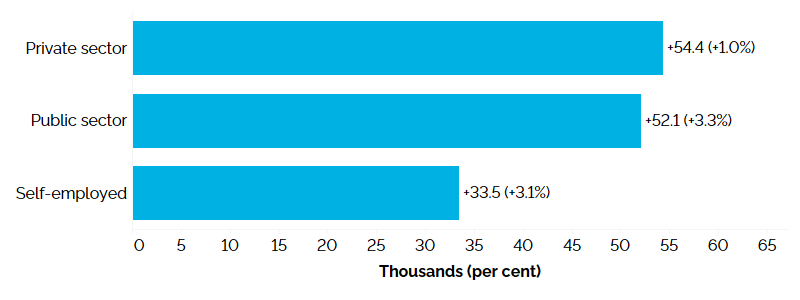 The horizontal bar chart shows Ontario’s annual employment change for the private sector, public sector and the self-employed, measured in thousands of jobs with percentage changes in brackets. Employment increased in the private sector (+54,400, +1.0%), the public sector (+52,100, +3.3%) and for the self-employed (+33,500, +3.1%). 